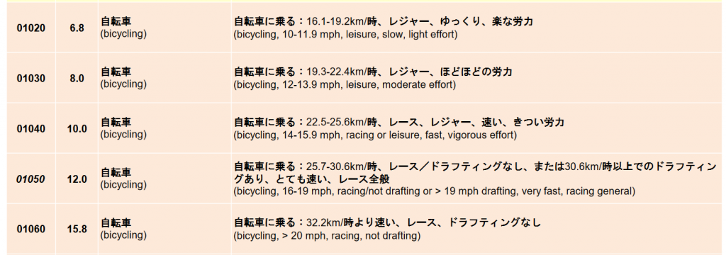 10 分 自転車 カロリー